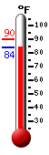 Currently: 84.9, Max: 89.7, Min: 84.9
