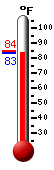 Currently: 85.6, Max: 93.1, Min: 74.8