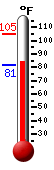 Currently: 85.9, Max: 105.1, Min: 81.4