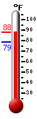 Currently: 86.4, Max: 86.5, Min: 78.8