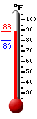 Currently: 86.9, Max: 86.9, Min: 80.0