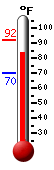 Currently: 87.2, Max: 92.0, Min: 70.0