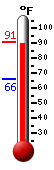 Currently: 87.4, Max: 88.3, Min: 66.2