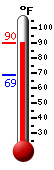 Currently: 87.5, Max: 87.5, Min: 68.7