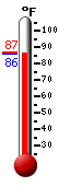 Currently: 87.6, Max: 105.5, Min: 78.0