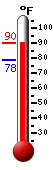 Currently: 87.9, Max: 87.9, Min: 78.4