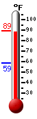 Currently: 88.3, Max: 88.7, Min: 58.6