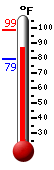 Currently: 88.7, Max: 98.5, Min: 79.4
