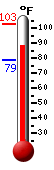 Currently: 89.4, Max: 102.6, Min: 78.8