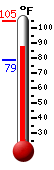 Currently: 89.5, Max: 104.9, Min: 78.8