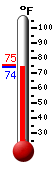 Currently: 90.8, Max: 98.9, Min: 76.7