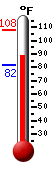 Currently: 91.8, Max: 107.7, Min: 81.8