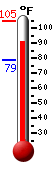 Currently: 92.1, Max: 104.9, Min: 78.8