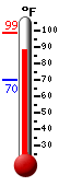 Currently: 92.5, Max: 98.7, Min: 69.7