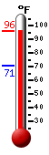 Currently: 92.6, Max: 92.7, Min: 71.0