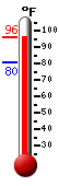 Currently: 94.5, Max: 94.5, Min: 80.4