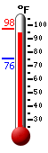Currently: 94.6, Max: 97.5, Min: 75.5
