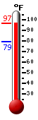 Currently: 94.8, Max: 94.8, Min: 79.3