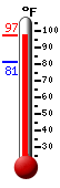 Currently: 95.1, Max: 95.1, Min: 81.3