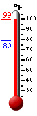 Currently: 95.7, Max: 95.7, Min: 79.6