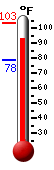 Currently: 96.0, Max: 103.1, Min: 78.4