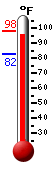 Currently: 96.1, Max: 97.7, Min: 82.4