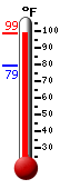 Currently: 96.4, Max: 96.4, Min: 79.0