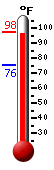 Currently: 97.4, Max: 97.5, Min: 75.5