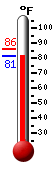 Currently: 98.3, Max: 98.8, Min: 79.4
