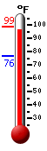 Currently: 98.5, Max: 98.8, Min: 76.4