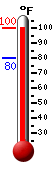 Currently: 98.8, Max: 98.8, Min: 79.8
